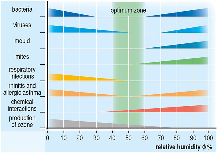 Relative humidity: our first ally in the invisible war against bacteria